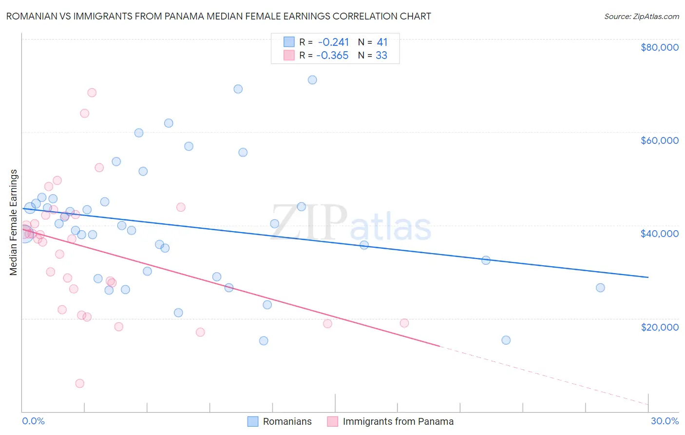Romanian vs Immigrants from Panama Median Female Earnings