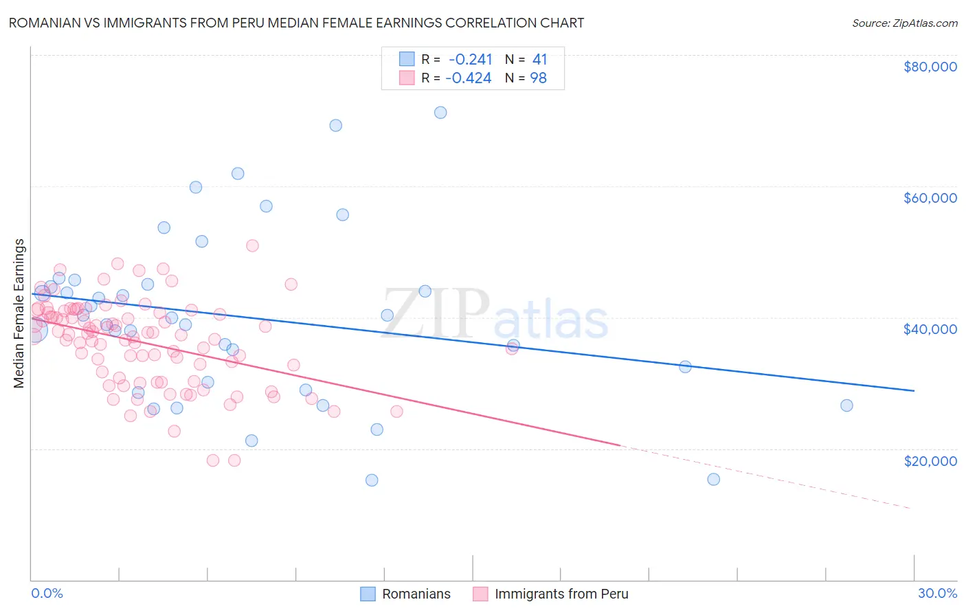 Romanian vs Immigrants from Peru Median Female Earnings