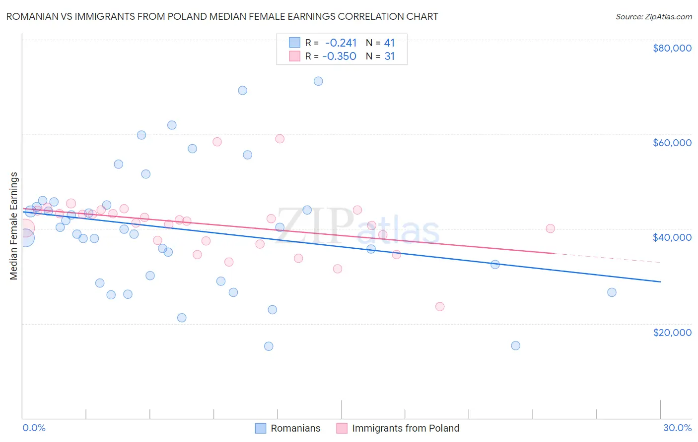 Romanian vs Immigrants from Poland Median Female Earnings