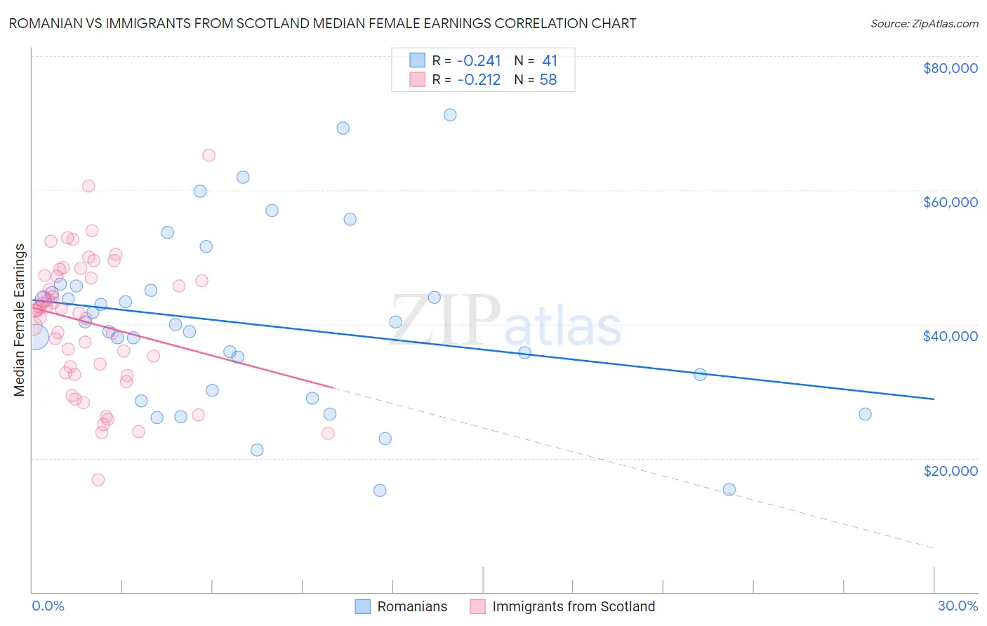 Romanian vs Immigrants from Scotland Median Female Earnings