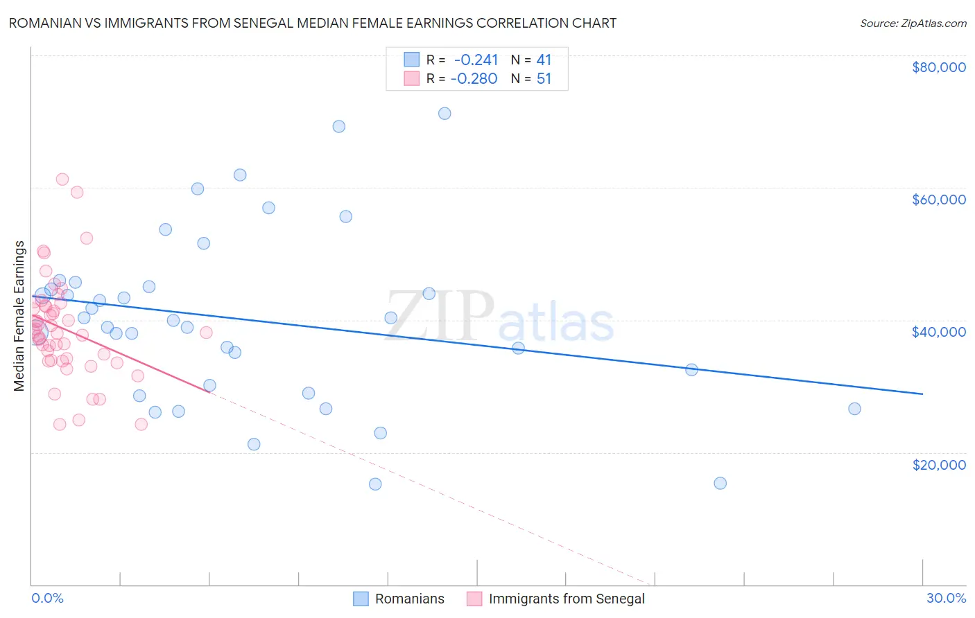 Romanian vs Immigrants from Senegal Median Female Earnings