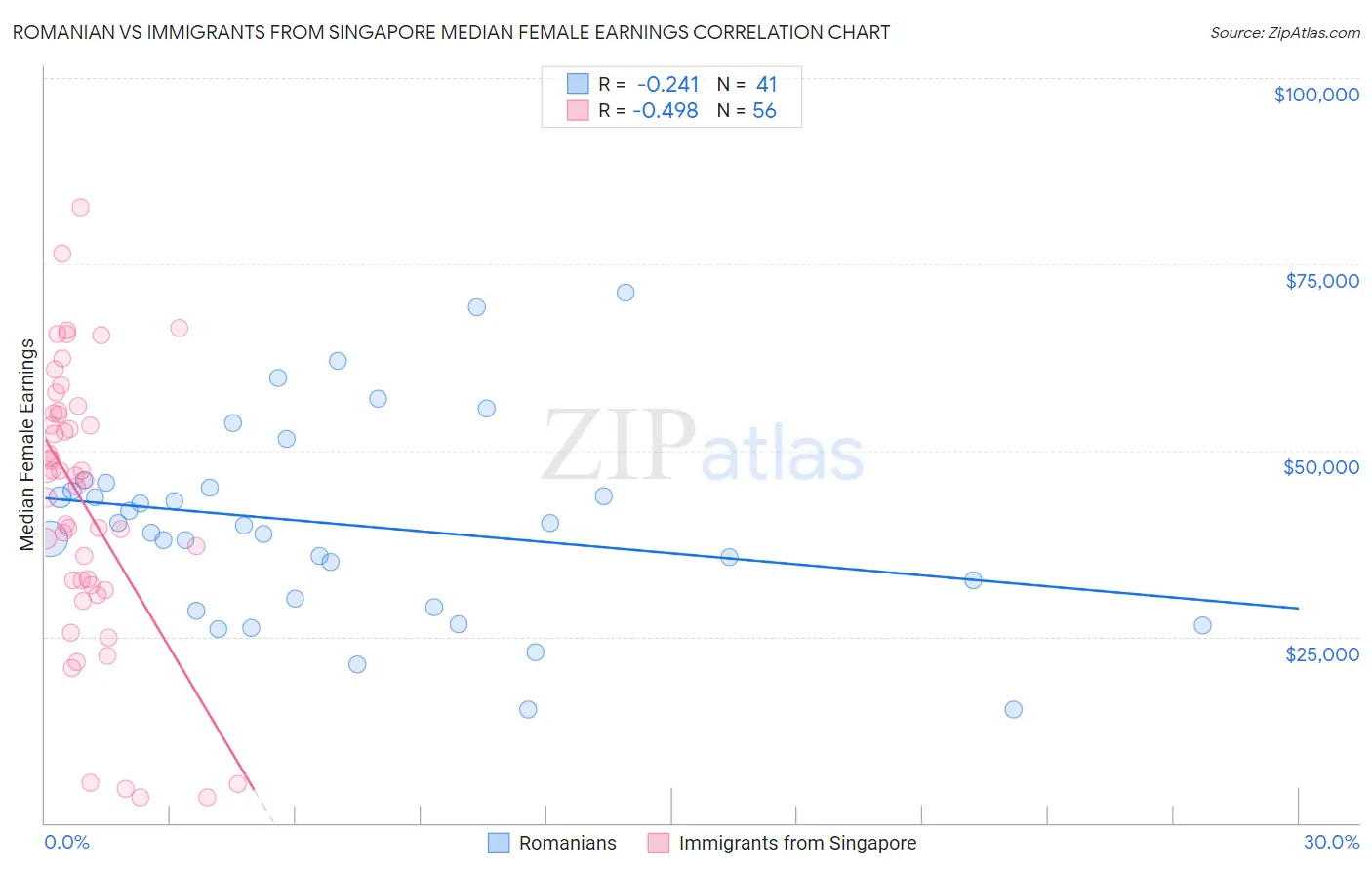 Romanian vs Immigrants from Singapore Median Female Earnings