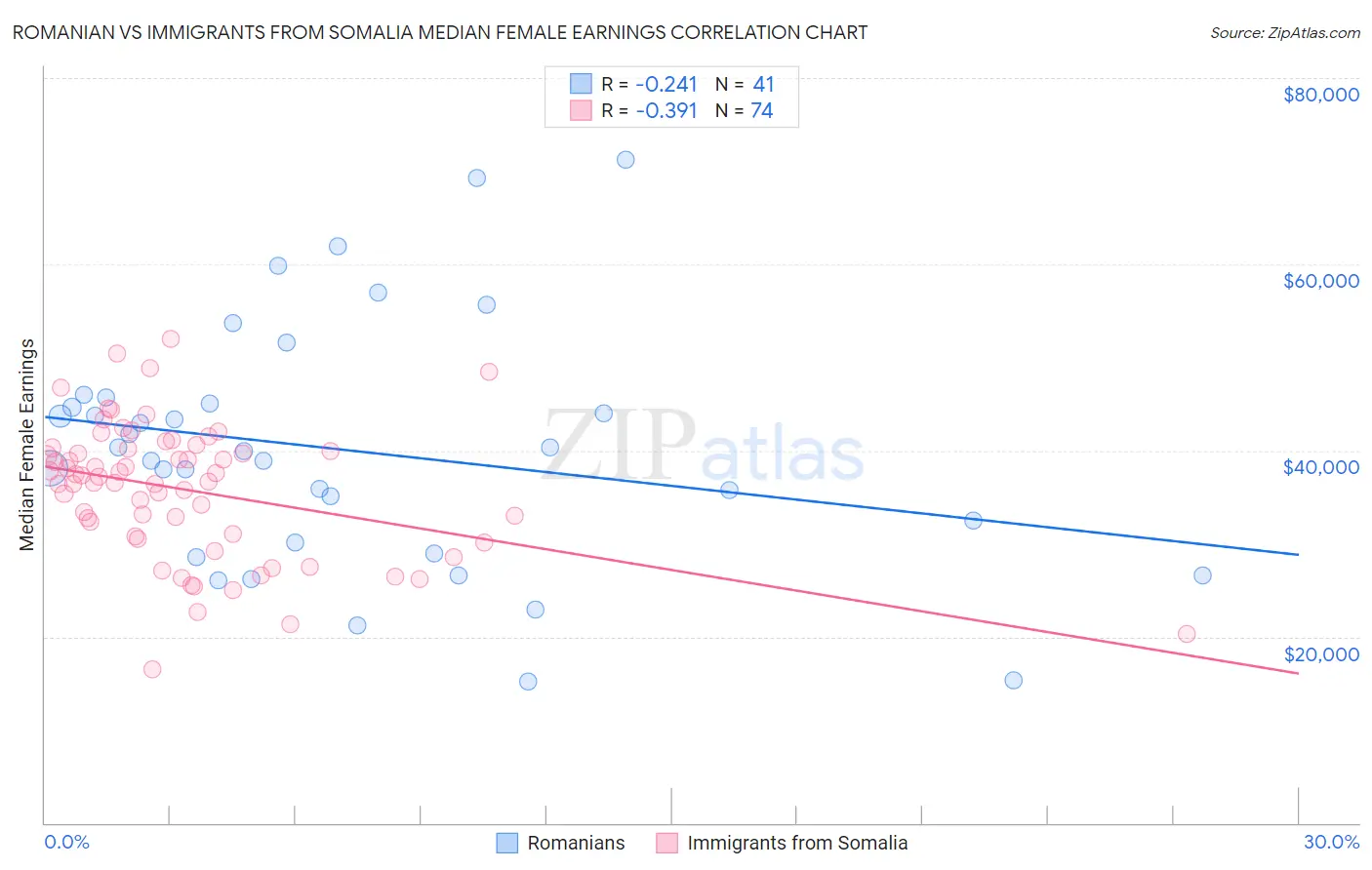 Romanian vs Immigrants from Somalia Median Female Earnings