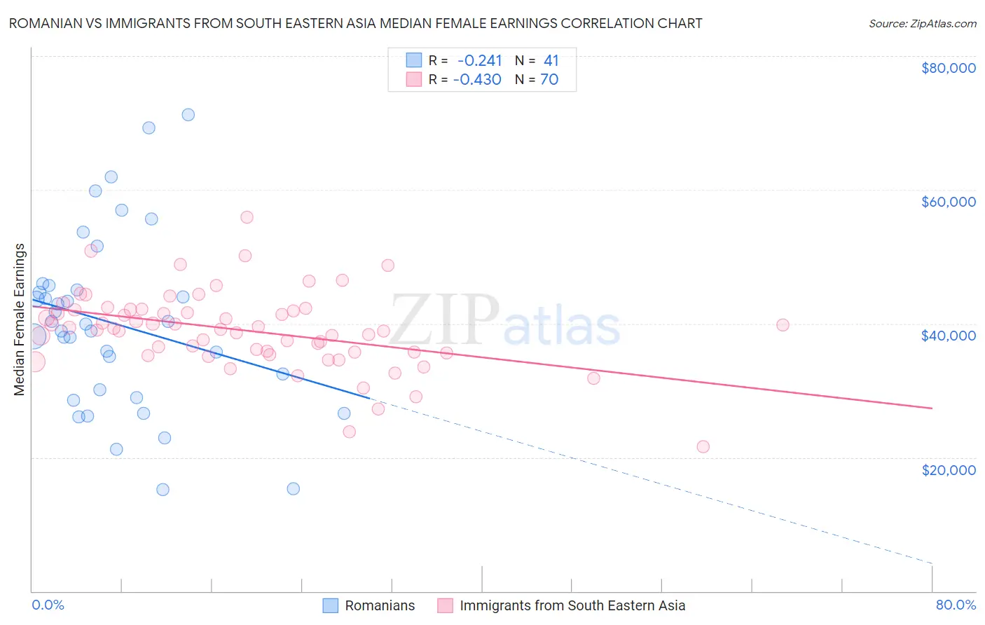 Romanian vs Immigrants from South Eastern Asia Median Female Earnings