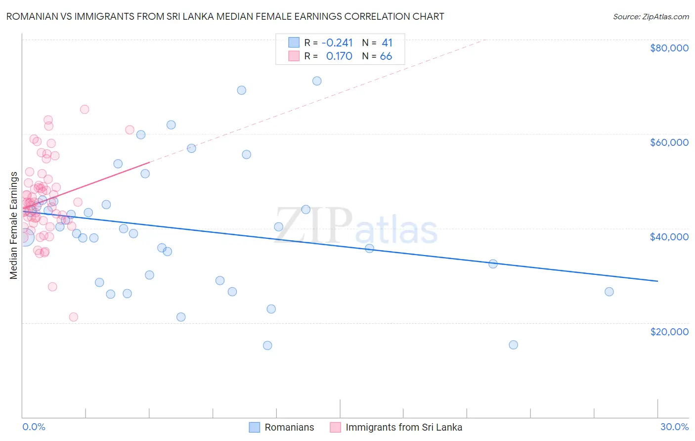 Romanian vs Immigrants from Sri Lanka Median Female Earnings