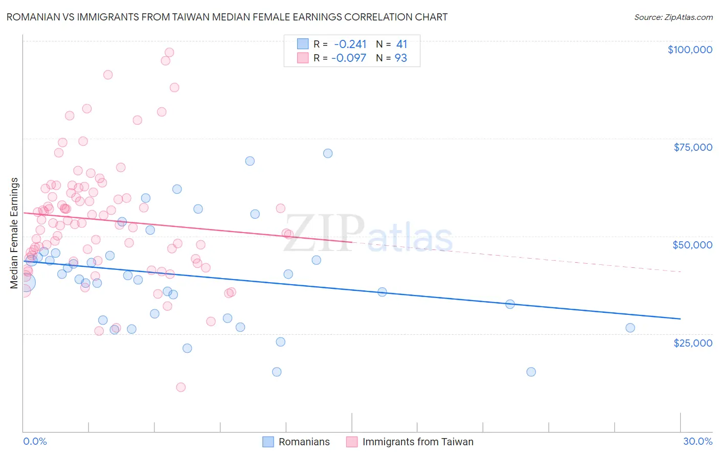 Romanian vs Immigrants from Taiwan Median Female Earnings