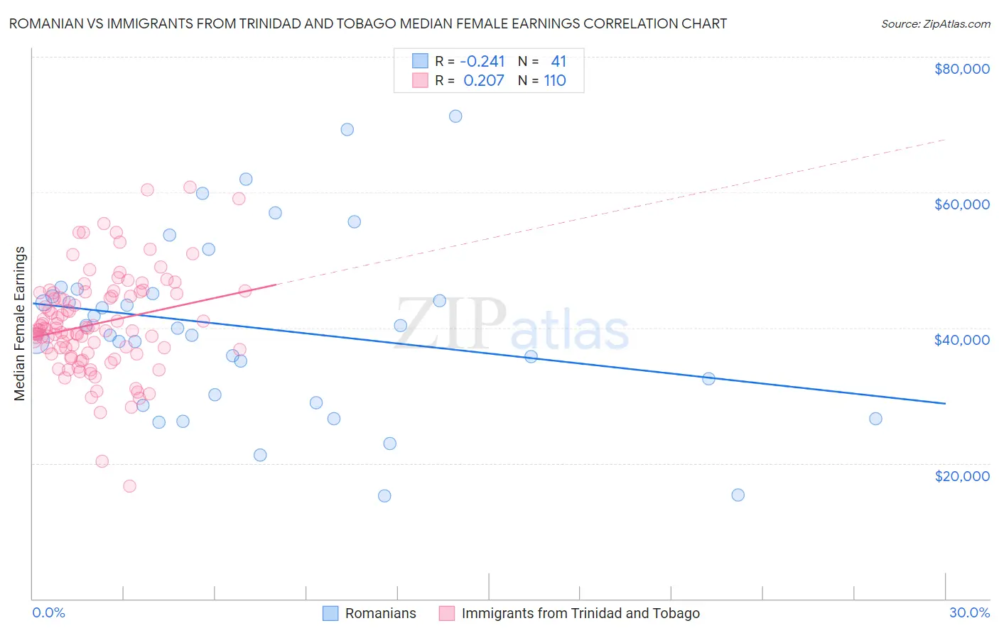 Romanian vs Immigrants from Trinidad and Tobago Median Female Earnings