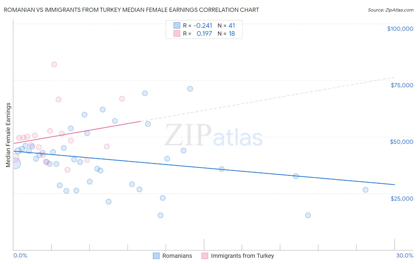 Romanian vs Immigrants from Turkey Median Female Earnings