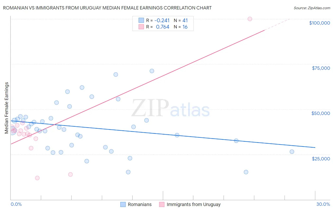 Romanian vs Immigrants from Uruguay Median Female Earnings