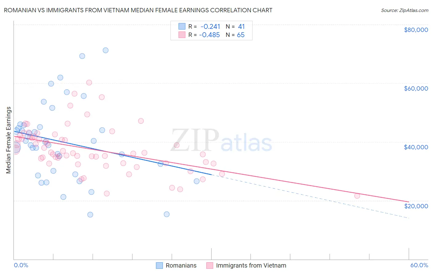 Romanian vs Immigrants from Vietnam Median Female Earnings