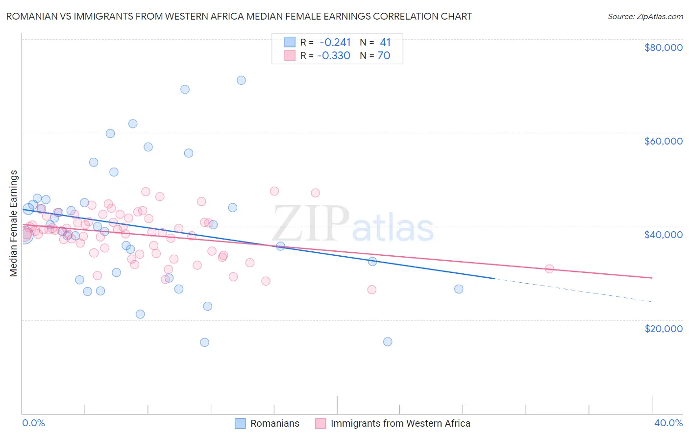 Romanian vs Immigrants from Western Africa Median Female Earnings