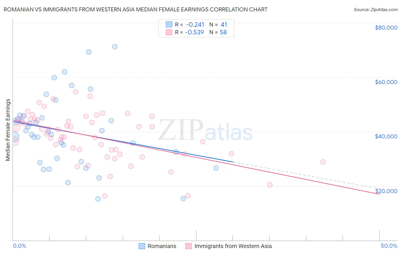 Romanian vs Immigrants from Western Asia Median Female Earnings