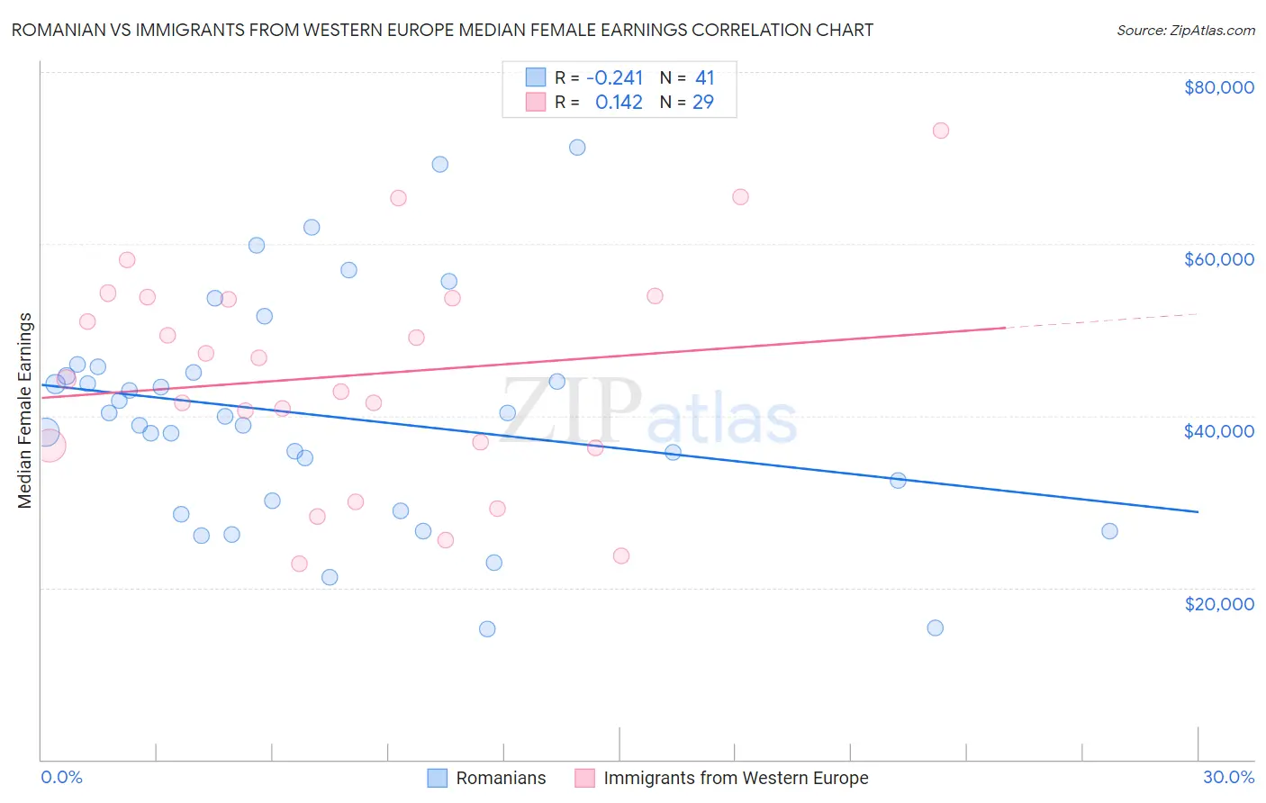 Romanian vs Immigrants from Western Europe Median Female Earnings