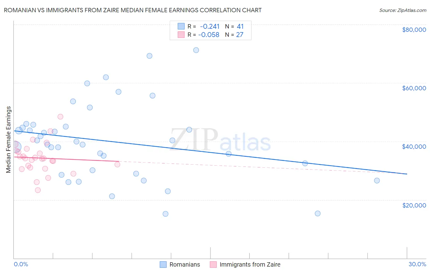 Romanian vs Immigrants from Zaire Median Female Earnings