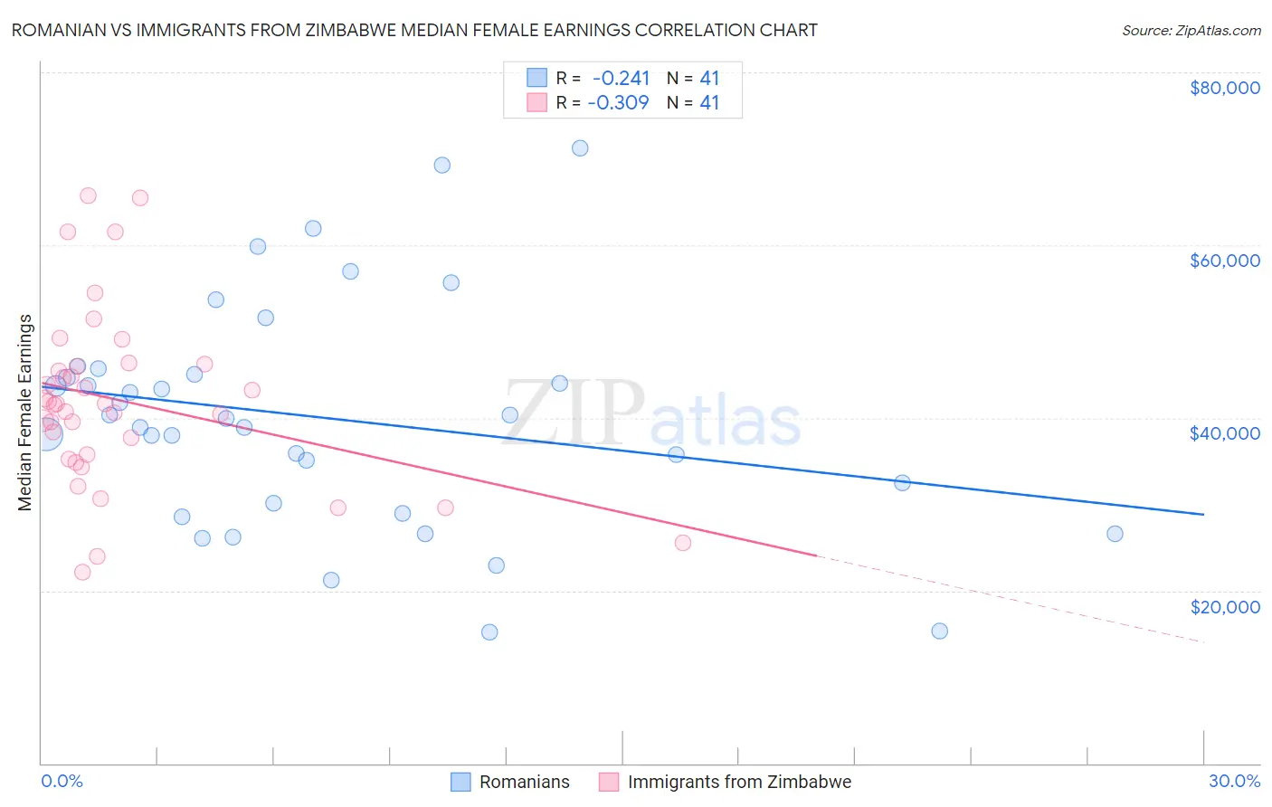 Romanian vs Immigrants from Zimbabwe Median Female Earnings