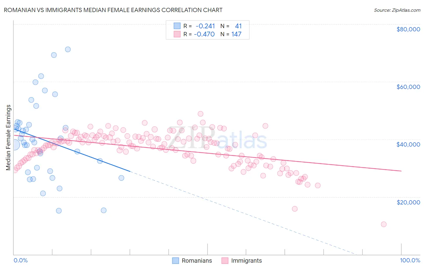 Romanian vs Immigrants Median Female Earnings