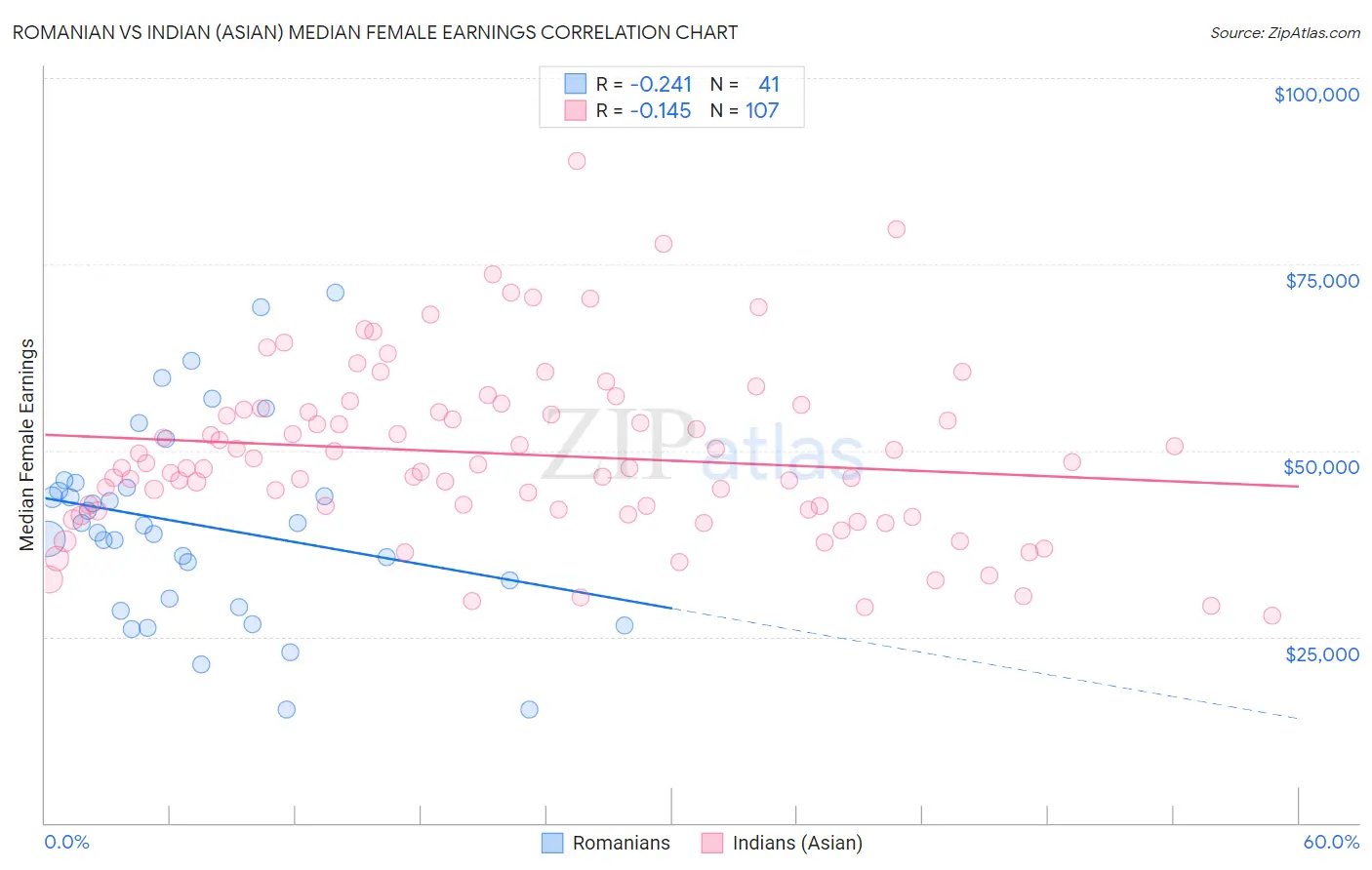 Romanian vs Indian (Asian) Median Female Earnings
