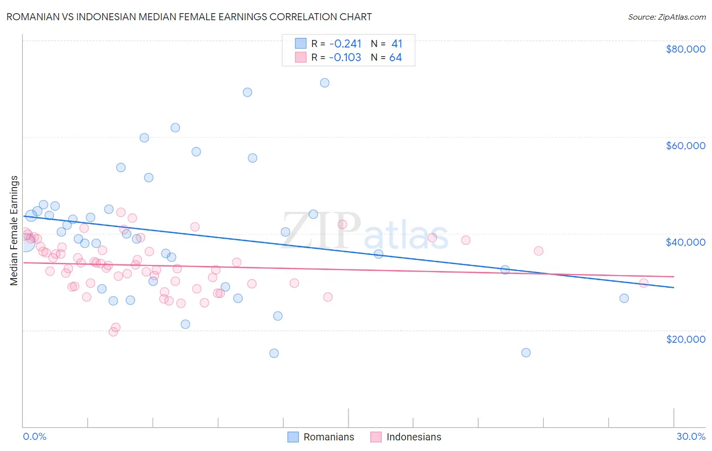 Romanian vs Indonesian Median Female Earnings
