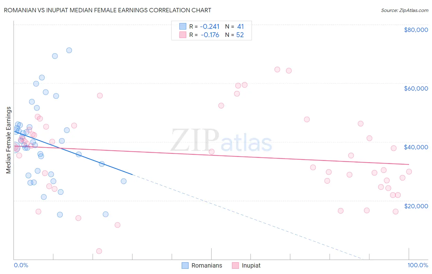 Romanian vs Inupiat Median Female Earnings