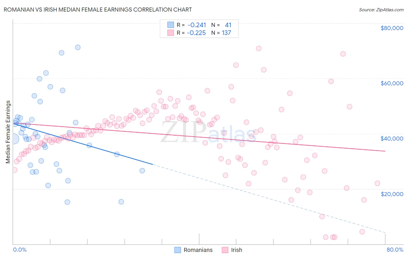 Romanian vs Irish Median Female Earnings
