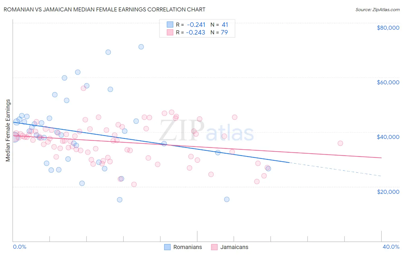 Romanian vs Jamaican Median Female Earnings