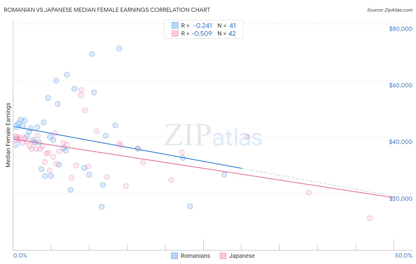 Romanian vs Japanese Median Female Earnings