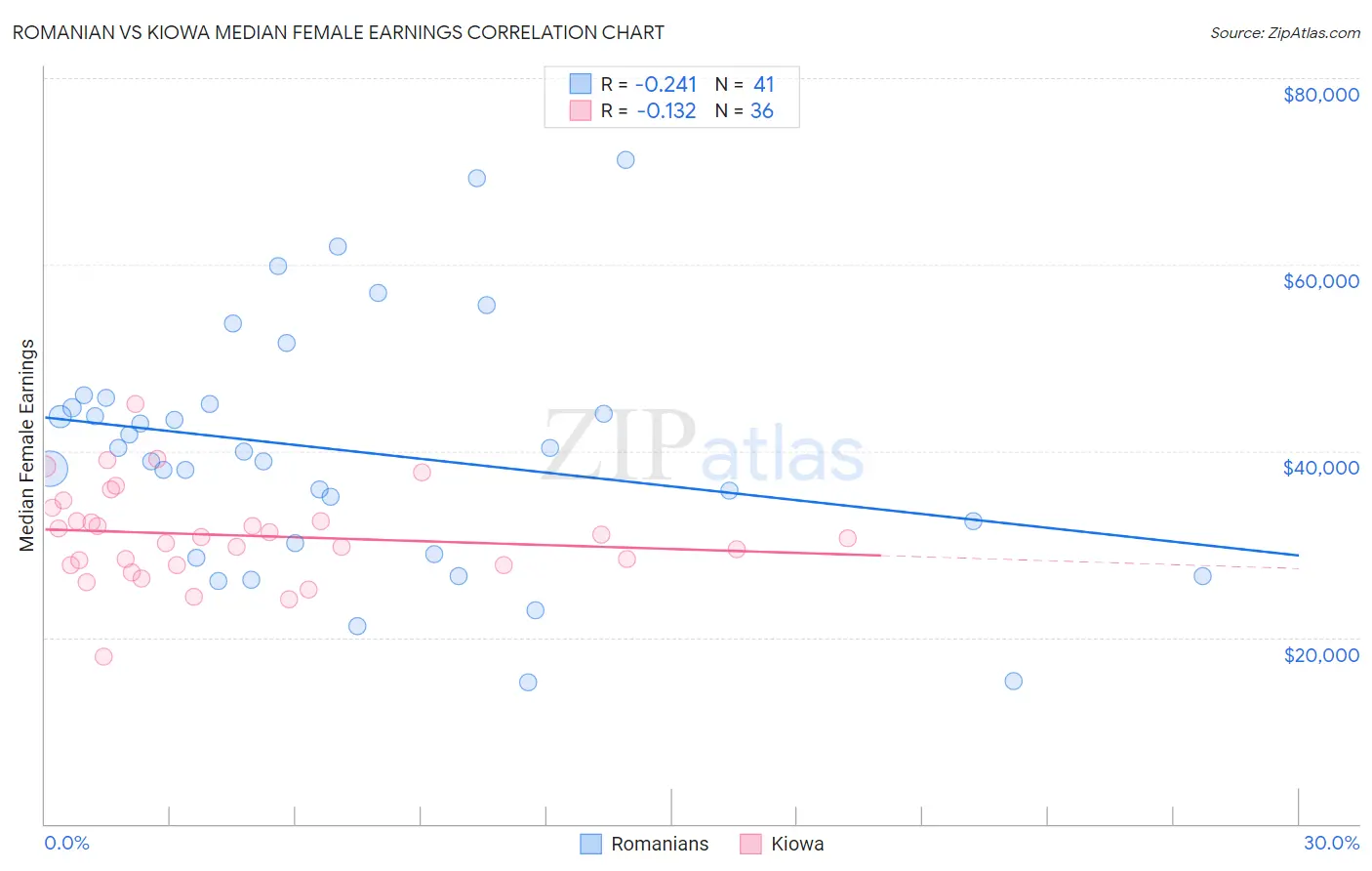 Romanian vs Kiowa Median Female Earnings