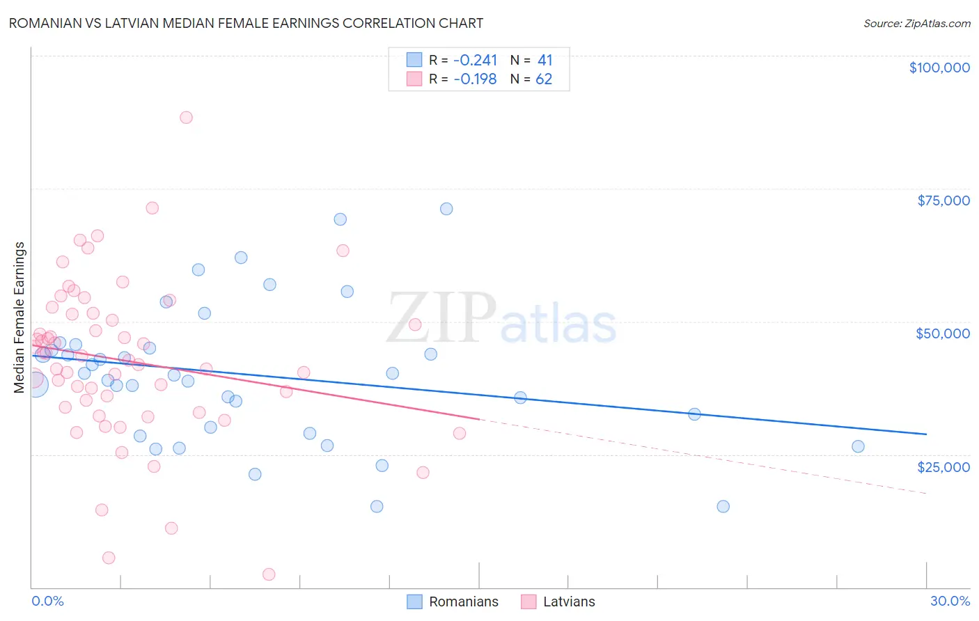 Romanian vs Latvian Median Female Earnings