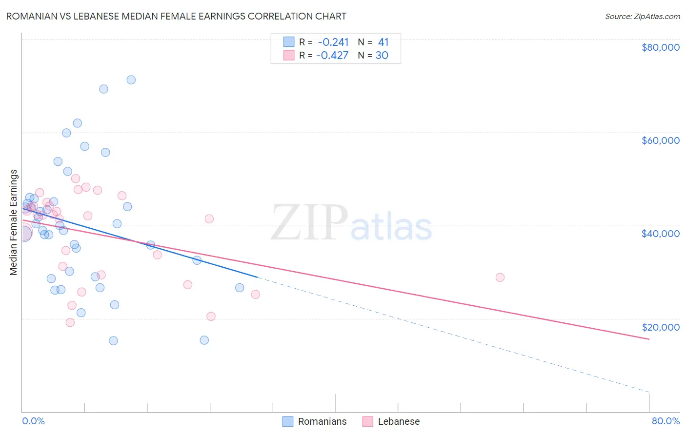 Romanian vs Lebanese Median Female Earnings