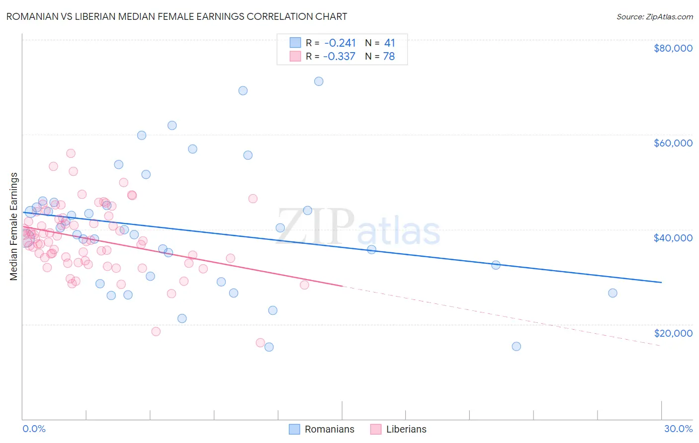 Romanian vs Liberian Median Female Earnings