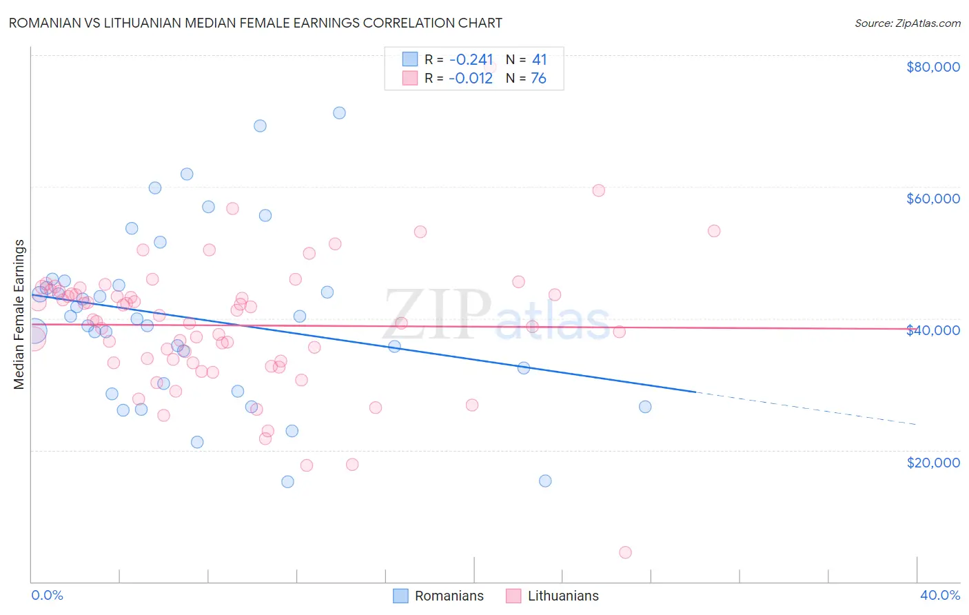 Romanian vs Lithuanian Median Female Earnings