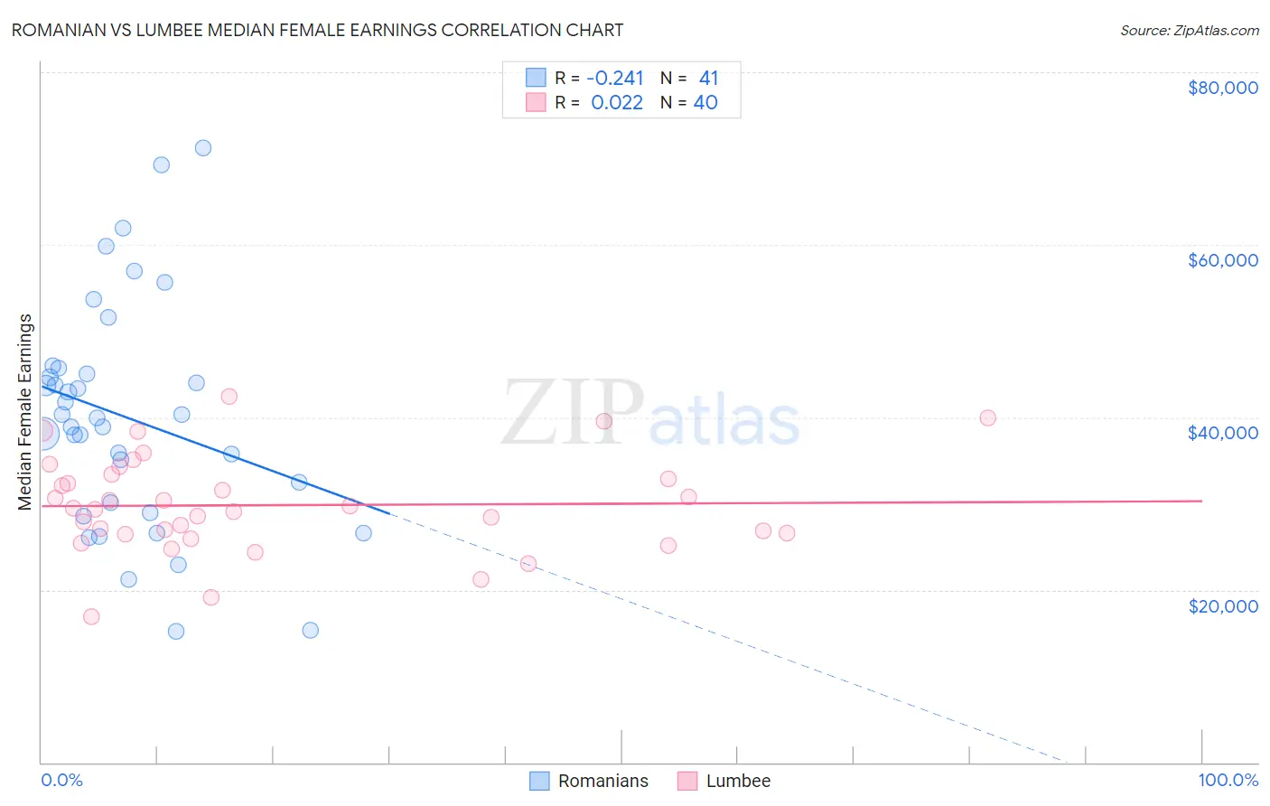 Romanian vs Lumbee Median Female Earnings