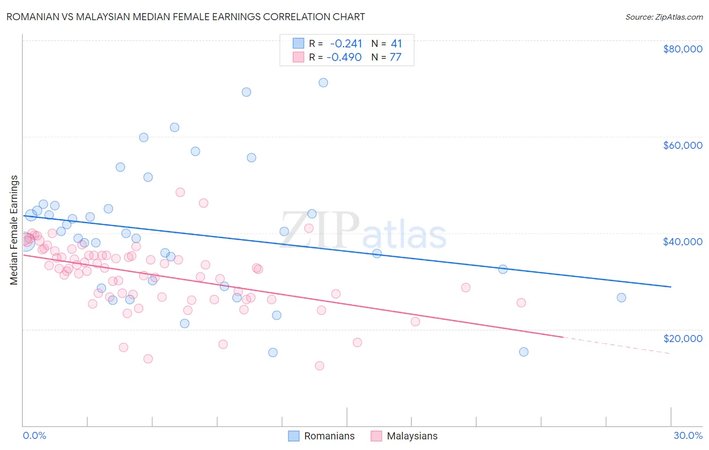 Romanian vs Malaysian Median Female Earnings