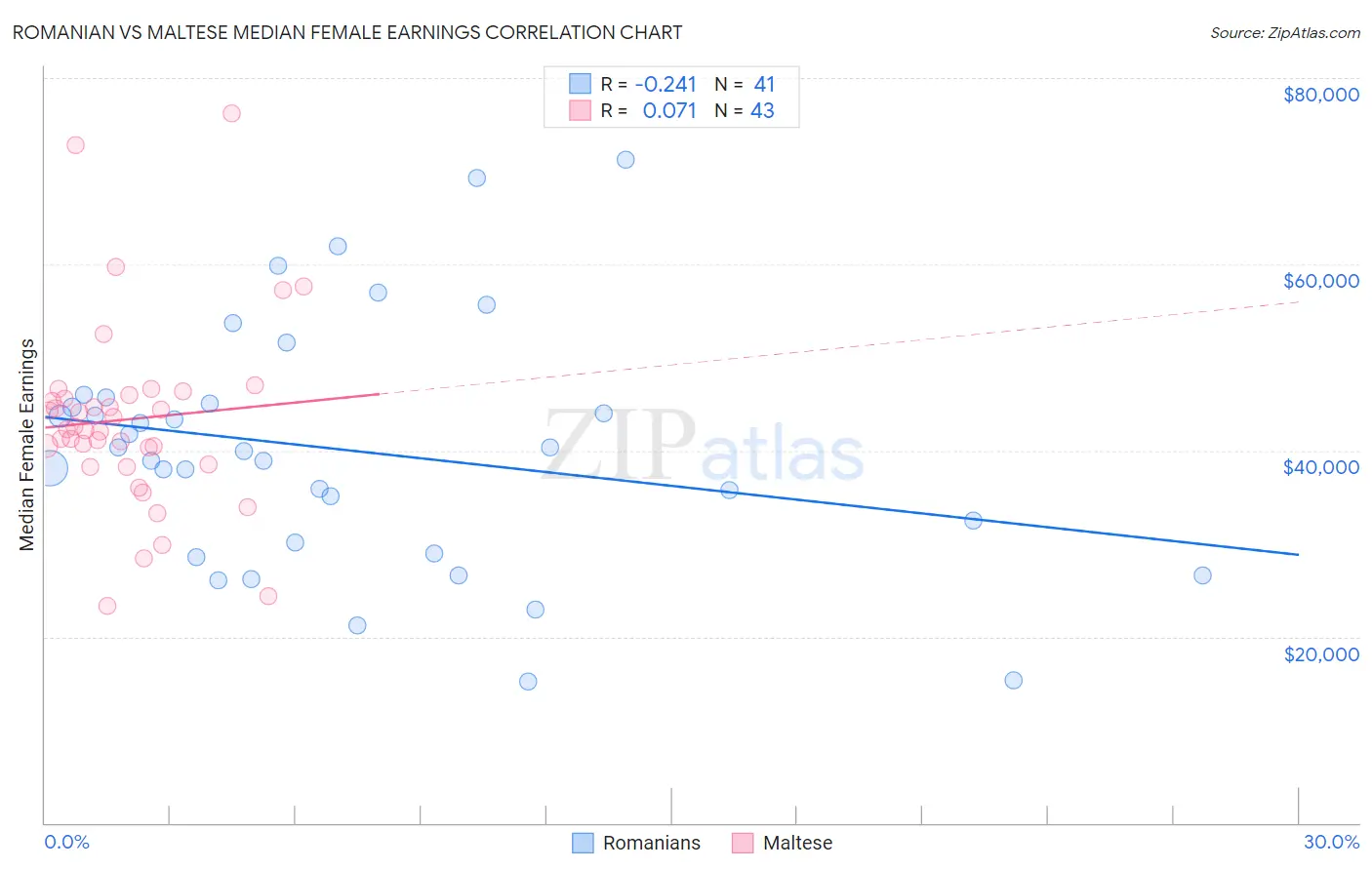 Romanian vs Maltese Median Female Earnings