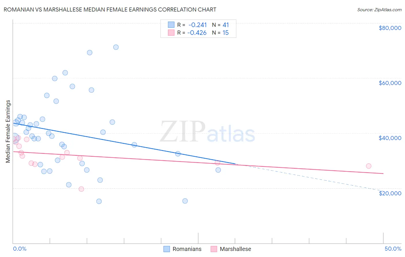 Romanian vs Marshallese Median Female Earnings