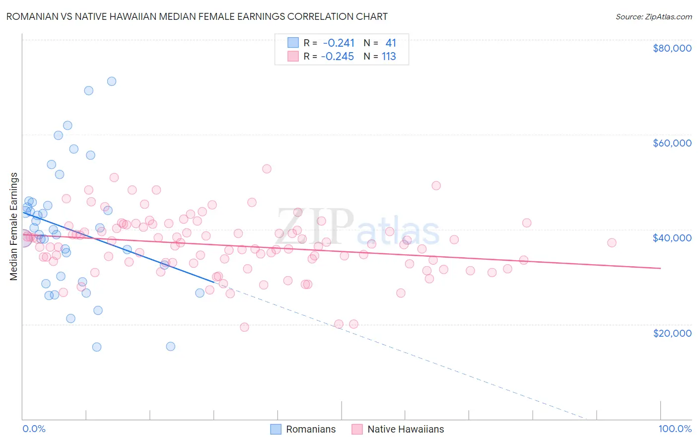Romanian vs Native Hawaiian Median Female Earnings