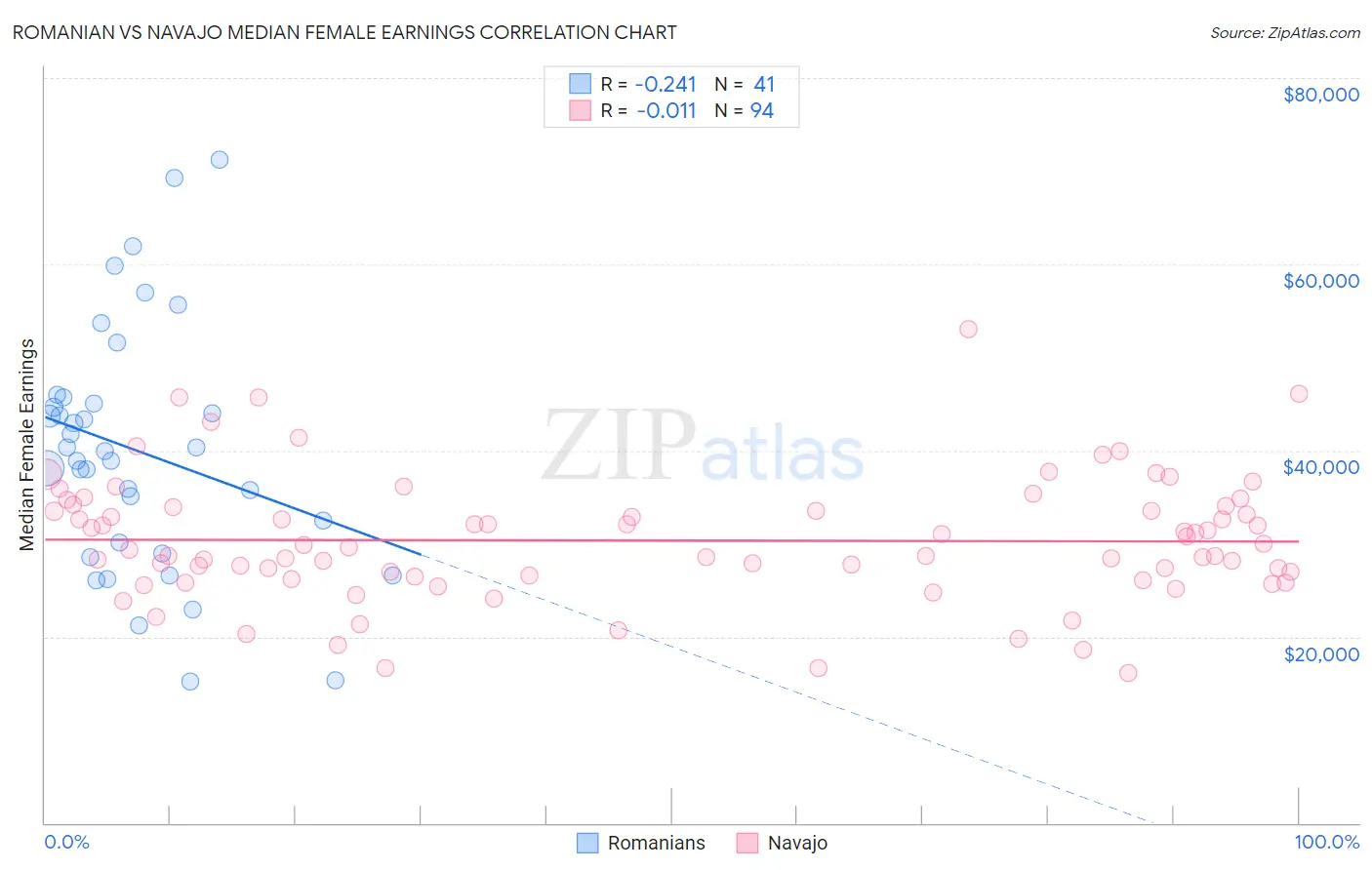 Romanian vs Navajo Median Female Earnings