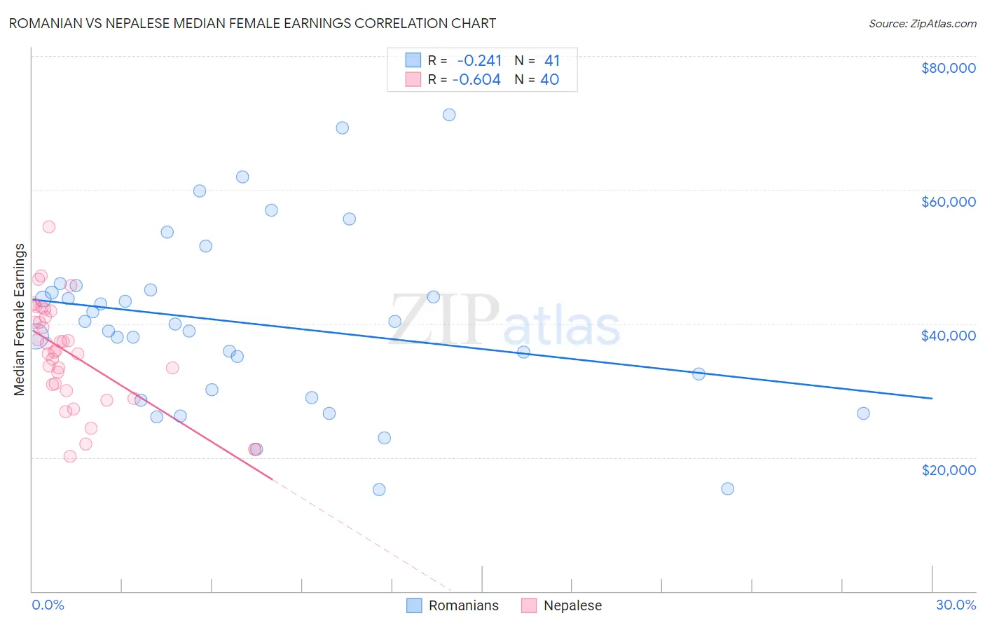 Romanian vs Nepalese Median Female Earnings