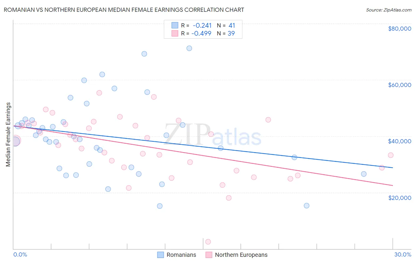 Romanian vs Northern European Median Female Earnings