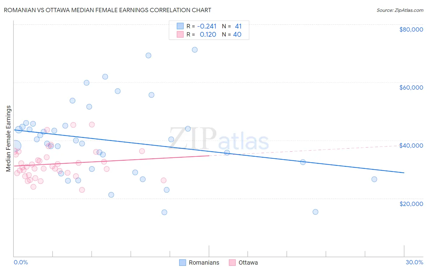 Romanian vs Ottawa Median Female Earnings