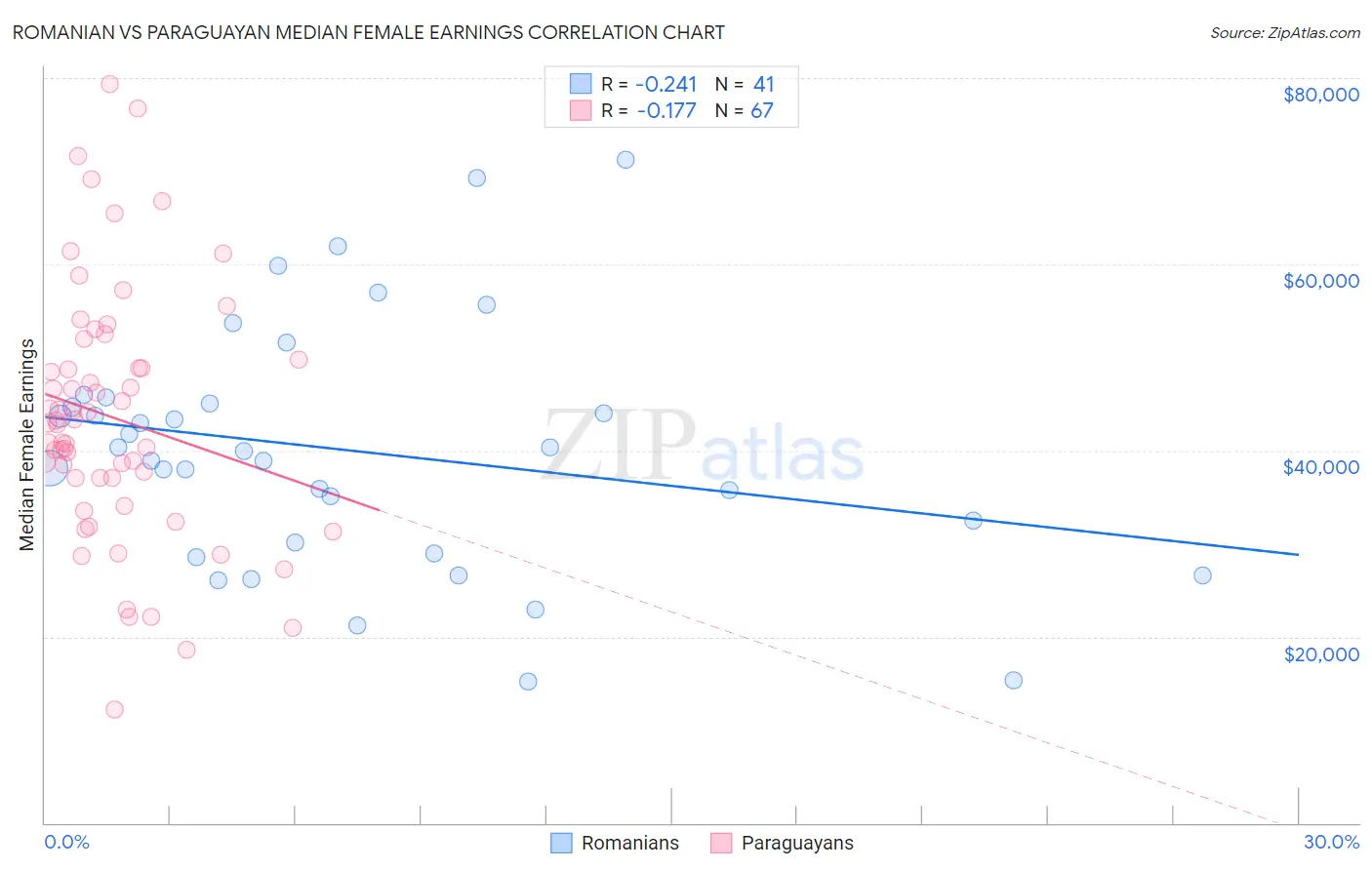 Romanian vs Paraguayan Median Female Earnings