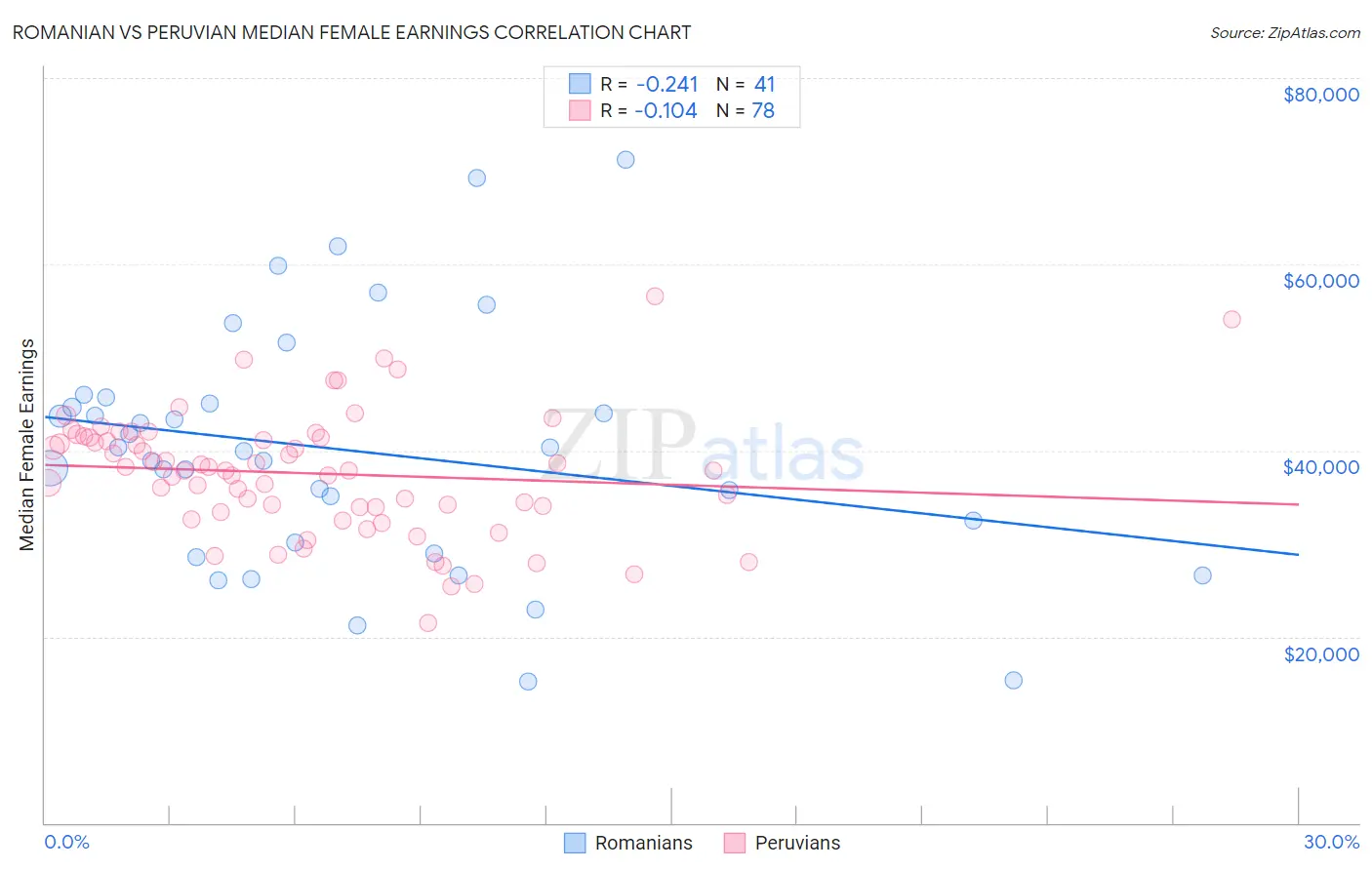 Romanian vs Peruvian Median Female Earnings