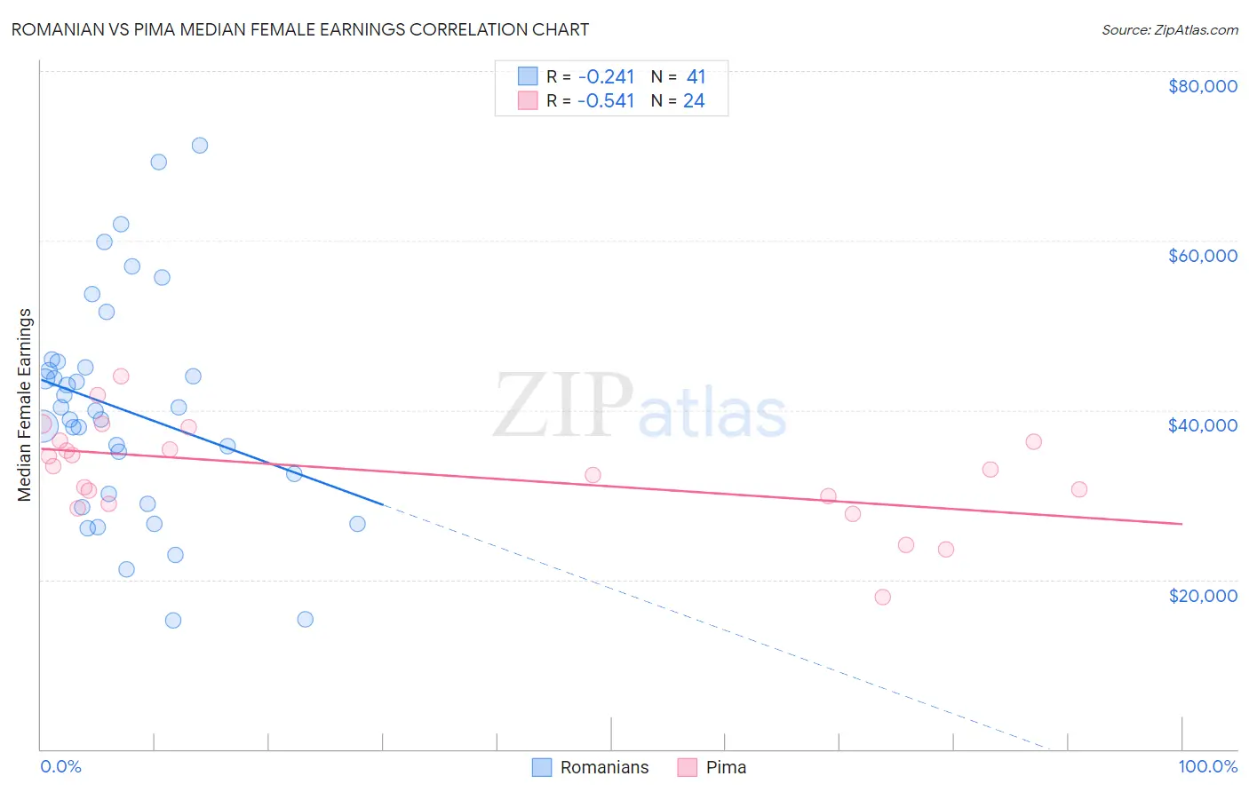 Romanian vs Pima Median Female Earnings