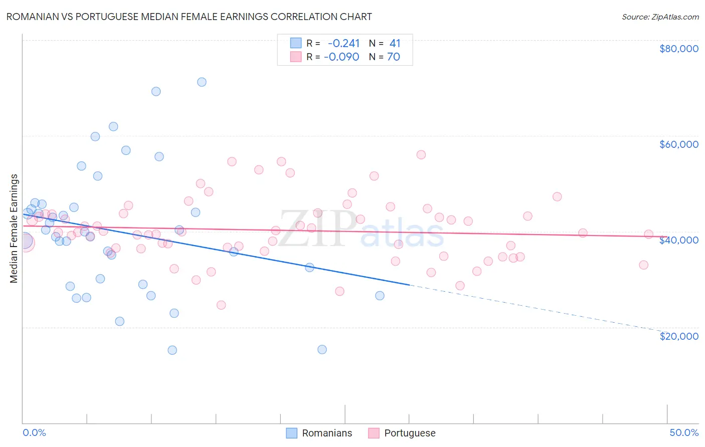 Romanian vs Portuguese Median Female Earnings