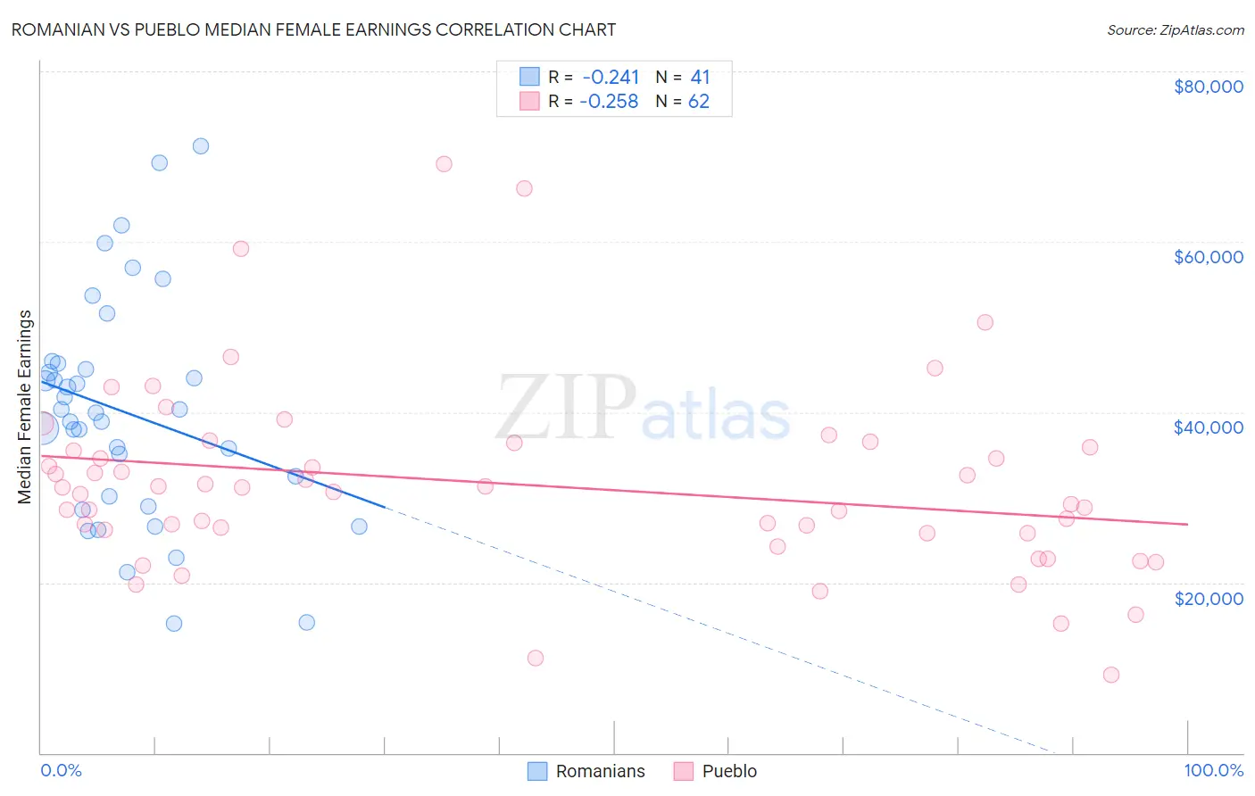 Romanian vs Pueblo Median Female Earnings