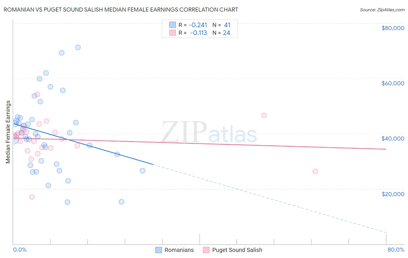 Romanian vs Puget Sound Salish Median Female Earnings