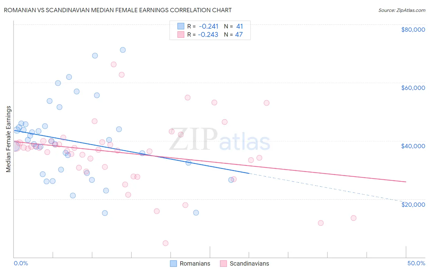 Romanian vs Scandinavian Median Female Earnings