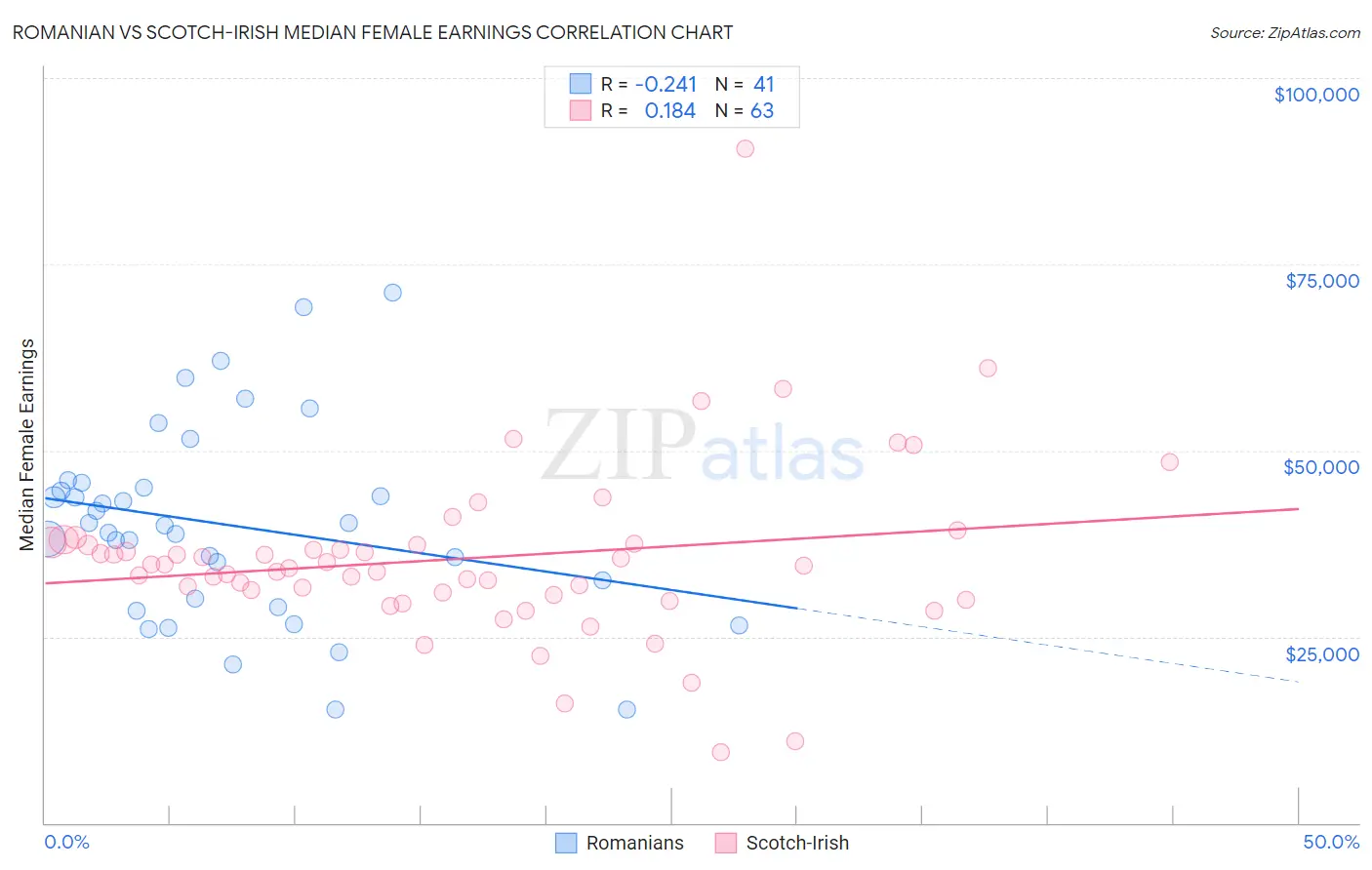 Romanian vs Scotch-Irish Median Female Earnings
