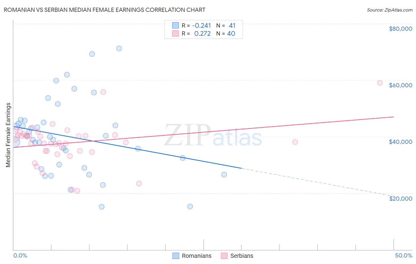 Romanian vs Serbian Median Female Earnings