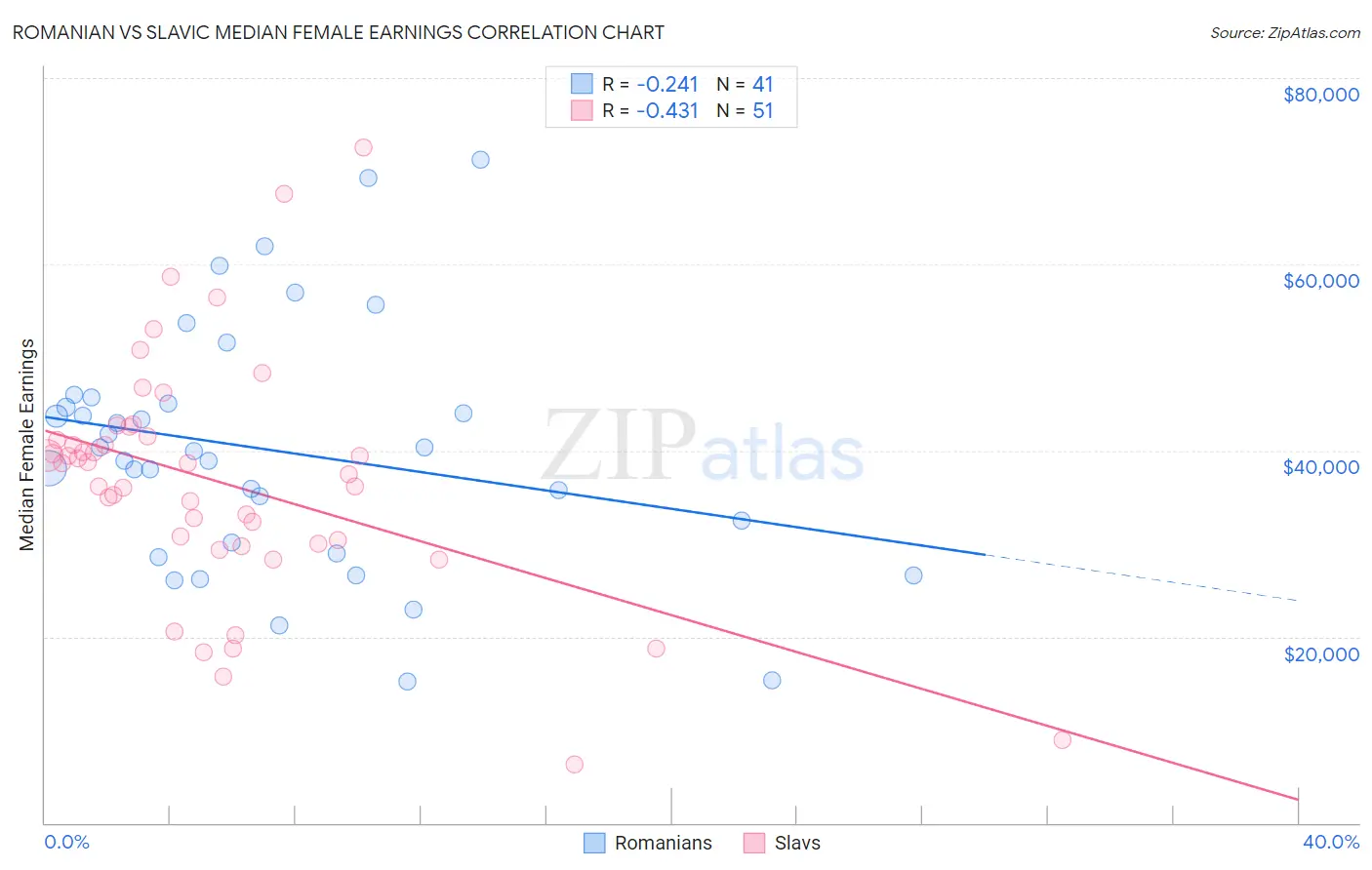 Romanian vs Slavic Median Female Earnings